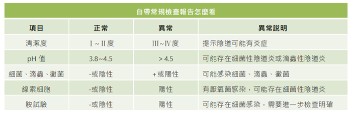 白帶常規檢查