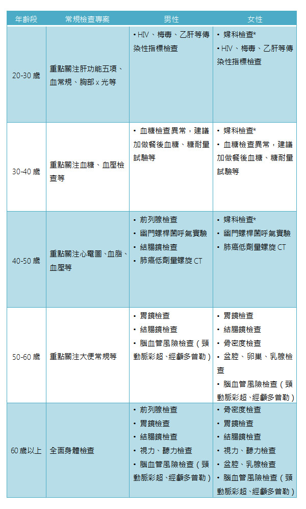 健康體檢項目該怎麼選？合理安排全面身體檢查，有效發現健康隱患