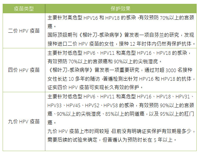 子宫颈癌疫苗可以管多久？男性朋友需要接种子宫颈癌疫苗吗？