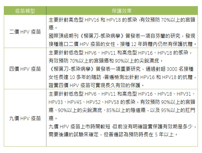 子宮頸癌疫苗可以管多久？男性朋友需要接種子宮頸癌疫苗嗎？