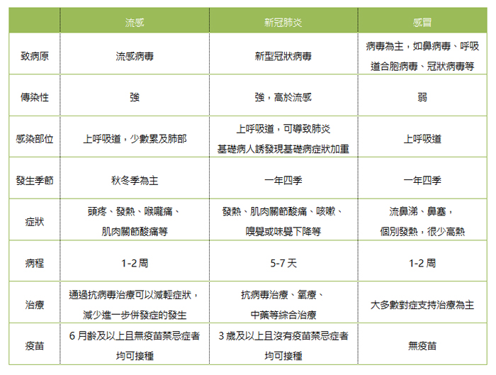 如何預防兒童流感？流感疫苗有必要打嗎？