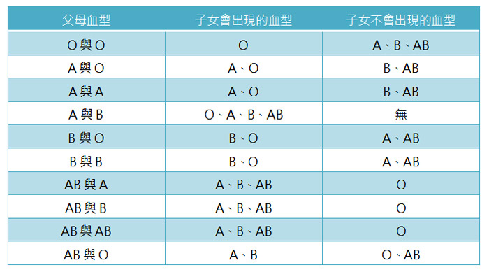 血型是否可以判斷親子關係？為什麼香港親子鑒定的準確率不是100%