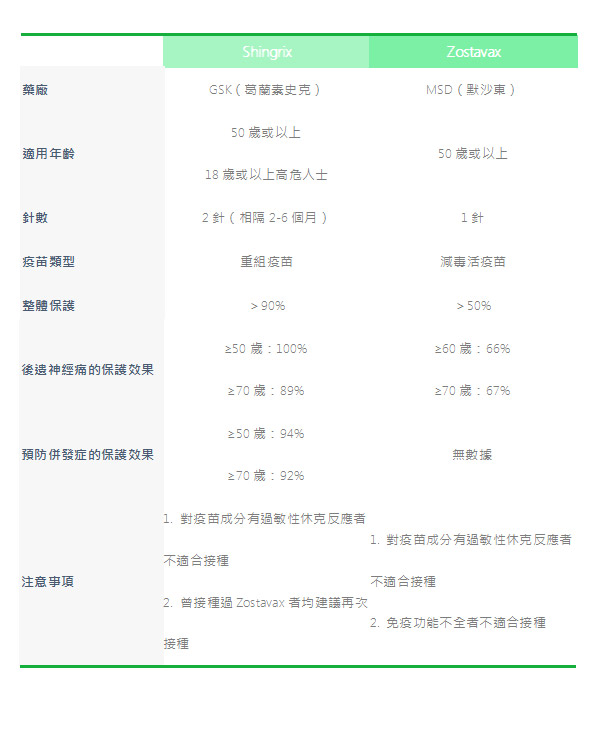 生蛇疫苗值得打嗎？50歲以上叔叔阿姨需警惕這個病痛