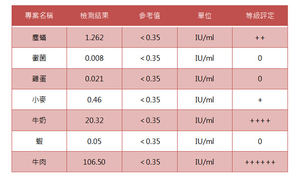 過敏問題嚴重需要做慢性過敏原檢測嗎？拿到過敏原檢測報告該怎麼看