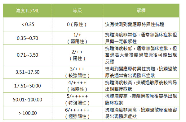 過敏問題嚴重需要做慢性過敏原檢測嗎？拿到過敏原檢測報告該怎麼看