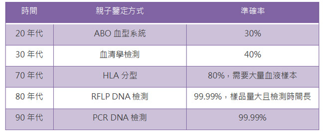 現行的親子鑒定方法有哪些？DNA檢測為血緣關係找出真相！