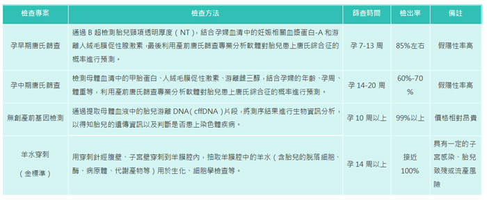 怎麼確定孩子是不是患上唐氏綜合征？重視無創DNA孕育健康寶寶