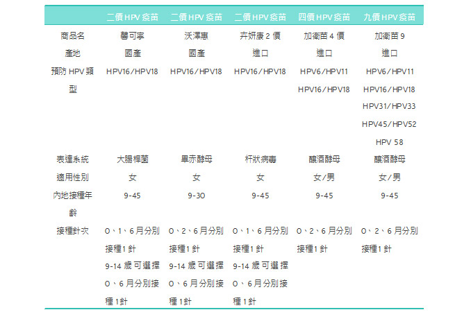 【小心宮頸癌早期信號】宮頸癌疫苗二價、四價和九價有什麼區別
