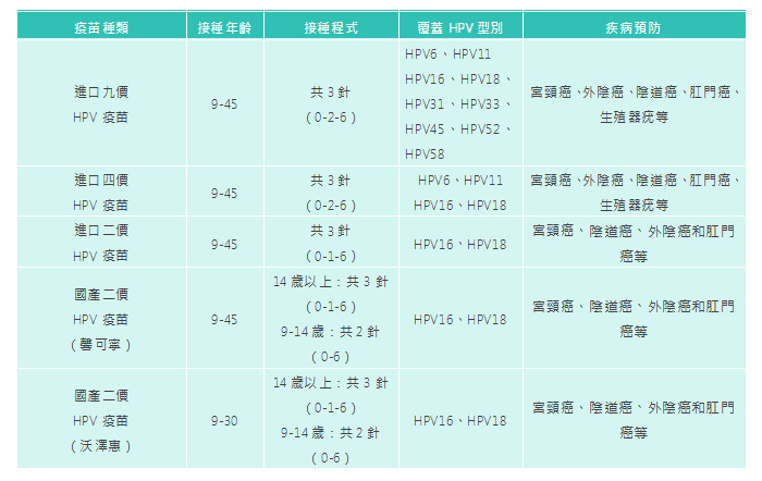 男士能不能接種HPV疫苗？五款HPV疫苗該如何選擇好