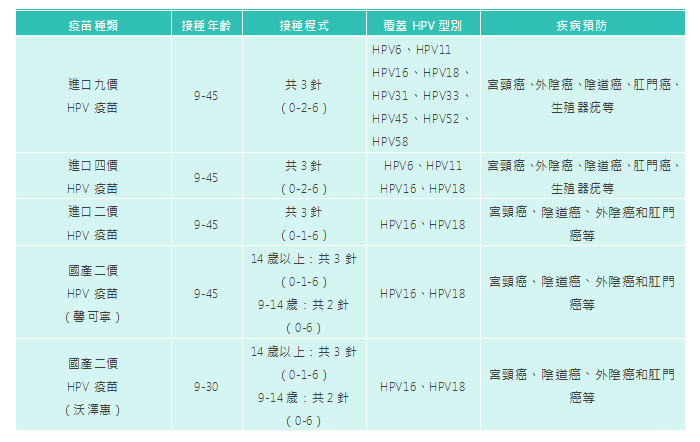 男士能不能接種HPV疫苗？五款HPV疫苗該如何選擇好