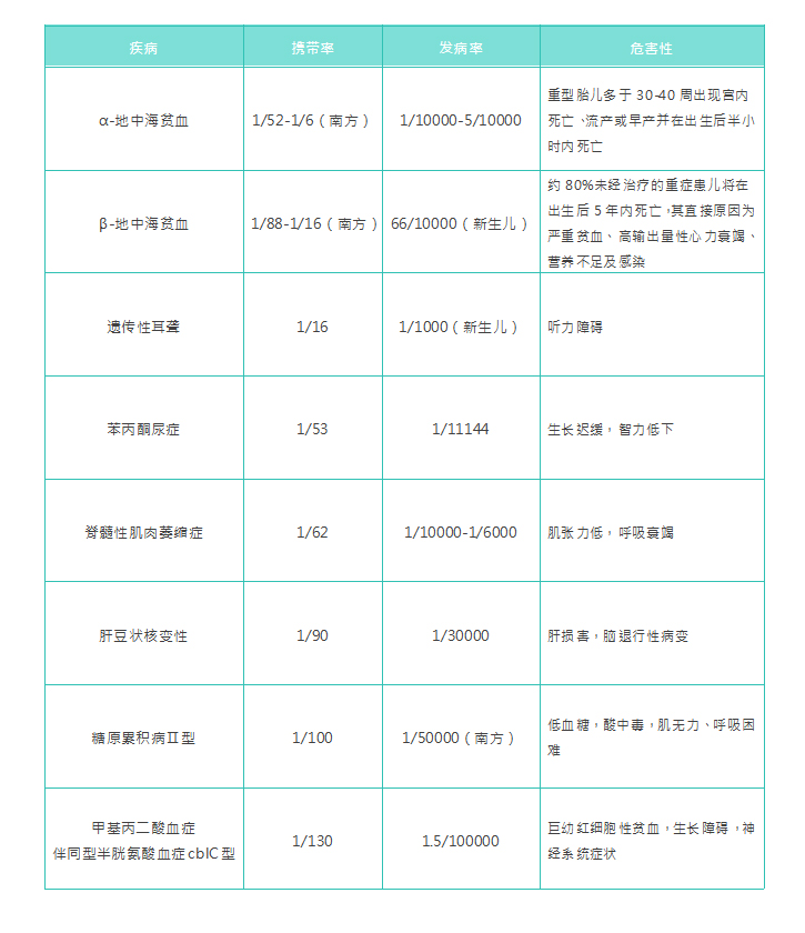 孕前基因檢測能夠檢測什麼？小心基因里暗藏危及孩子健康的隱患