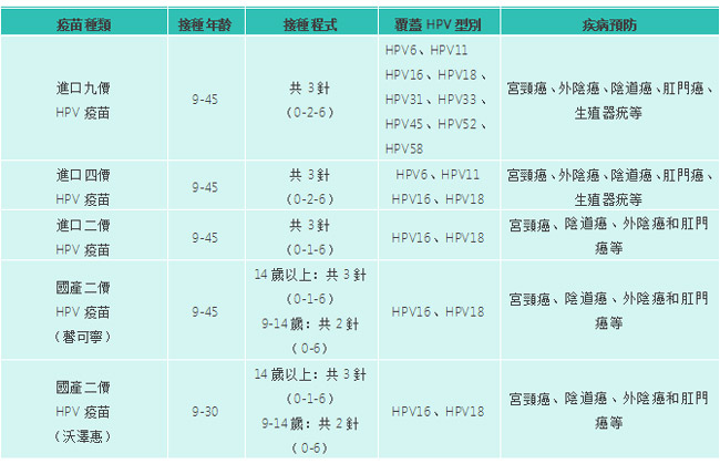 二價、四價和九價HPV疫苗哪個值得打？接種HPV疫苗成為刻不容緩之事