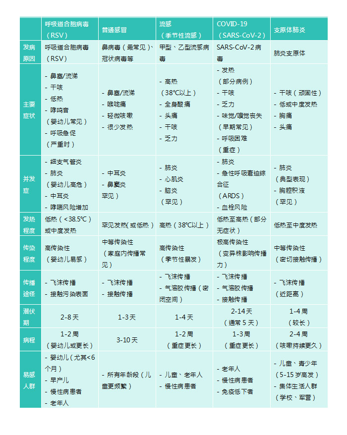 如何辨别呼吸道合胞病毒症状？时代医疗提供周全的RSV疫苗计划