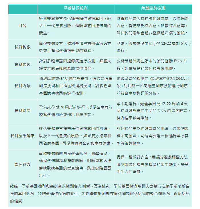 孕前基因篩查是不是過度檢查？對寶寶未來健康的未雨綢繆