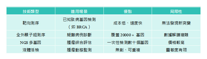 基因檢測水很深？手把手教你選對健康檢查方案