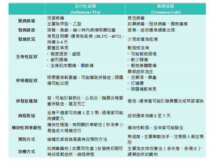 【流感防護指南】為什麼要趕在流感高發期接種流感疫苗？