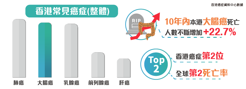 大腸癌死亡人數不斷上升