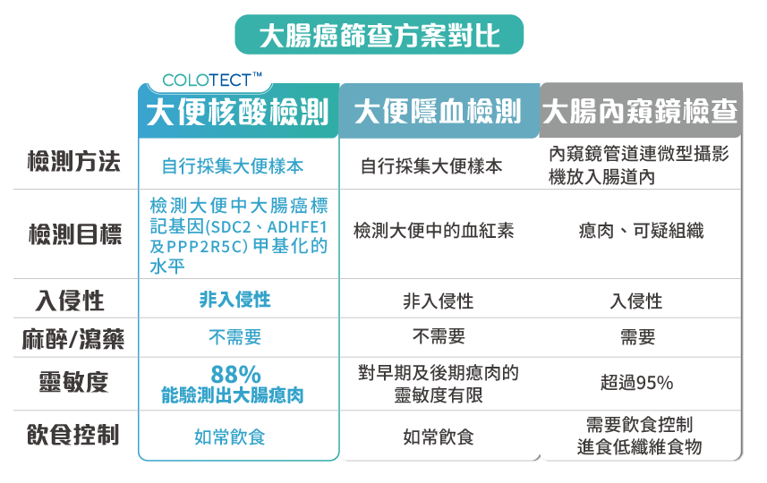 大腸癌篩查方案比較