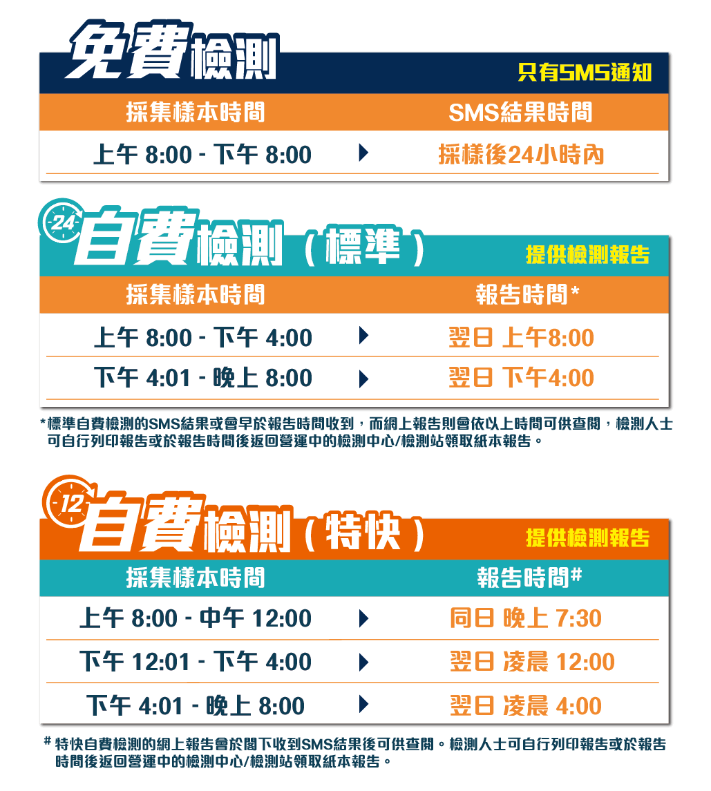 Medtimes｜香港政府委任社區檢測服務