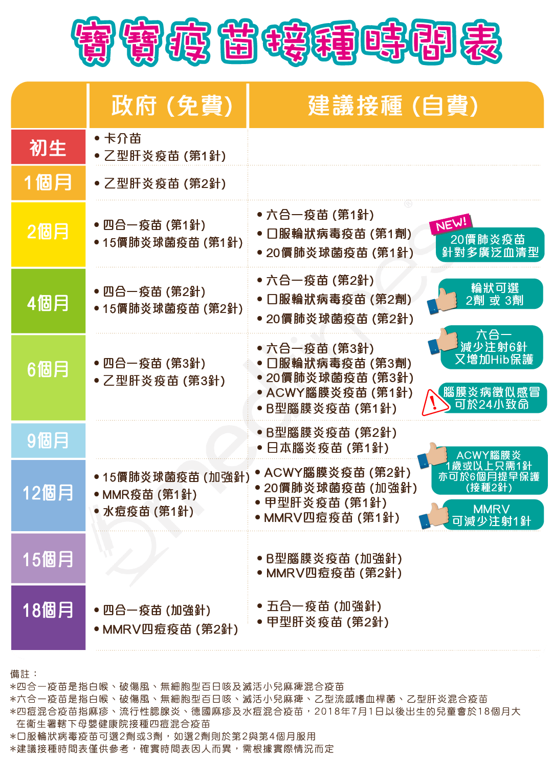 BB打針時間表